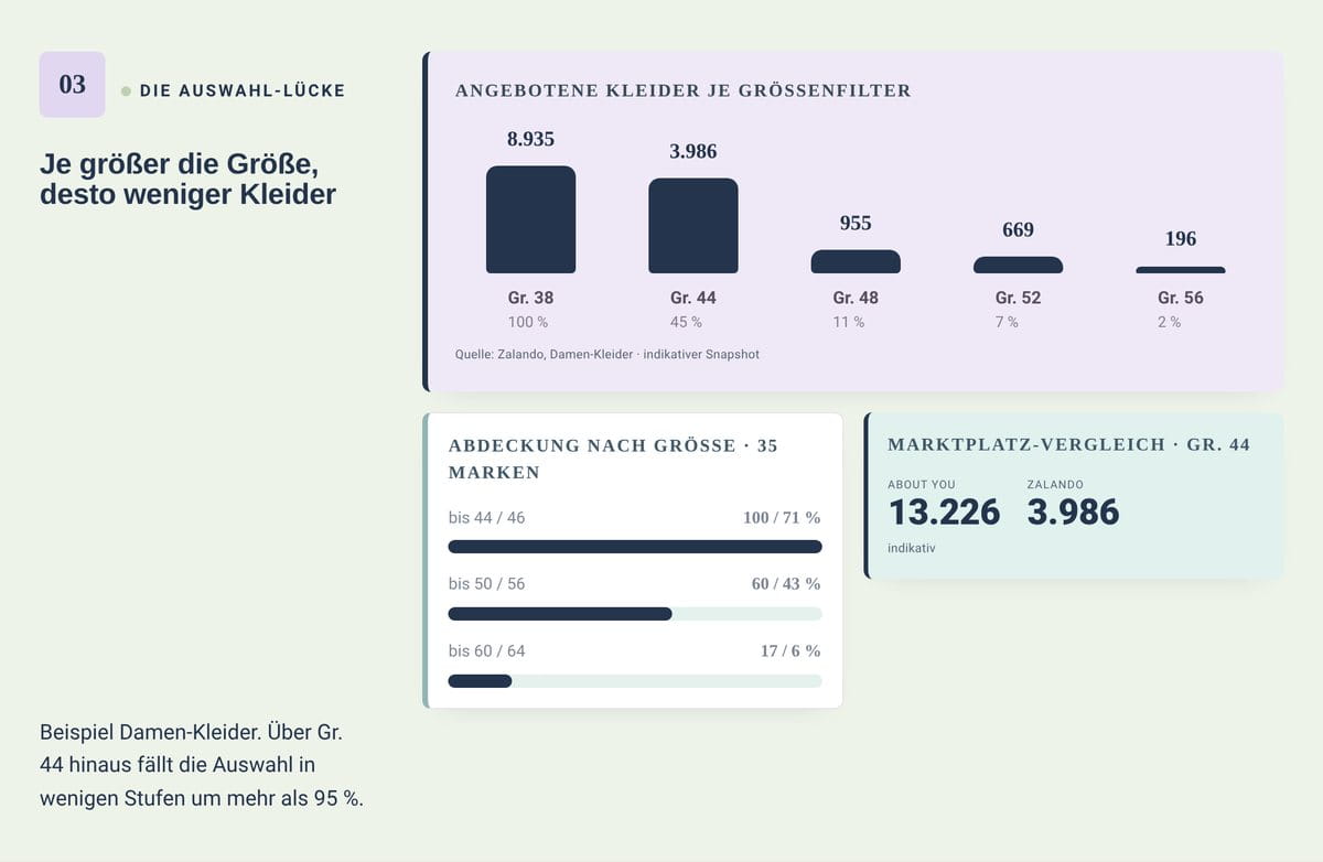 Infografik zur Auswahl an Damenkleidern je Konfektionsgröße